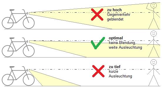 Eine Grafik die zeigt wie das Fahrradlicht eingestellt sein sollte.
