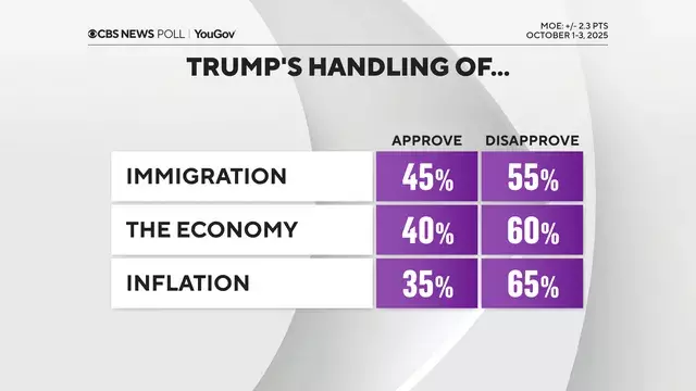 Recent polls showing voter disapproval of Trump's handling of the economy, immigrant issues, and inflation