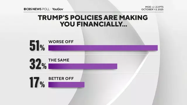 Recent polls showing voter disapproval of Trump's handling of the economy, inflation, immigration issues