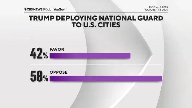 Recent polling results showing voter disapproval of Trump sending National Guard to US cities
