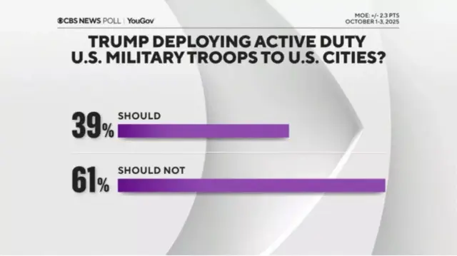 Recent polling results showing voter disapproval of Trump sending active duty military troops to US cities