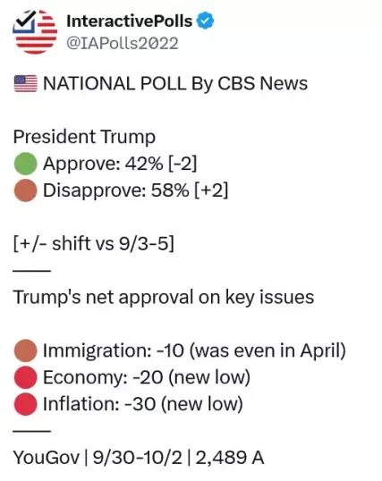 Recent polling results showing voter disapproval of Trump's presidency