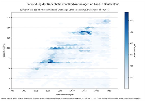Entwicklung der Nabenhöhen von Windkraftanlagen an Land in Deutschland mit Stand vom 04.10.2025. Häufungspunkte-Diagramm zeigt die Dichte von Anlagen nach Inbetriebnahmejahr (1985–2025) und Nabenhöhe (0–180 m) in Blautönen. Höhere Dichte bedeutet mehr Anlagen in diesem Bereich.