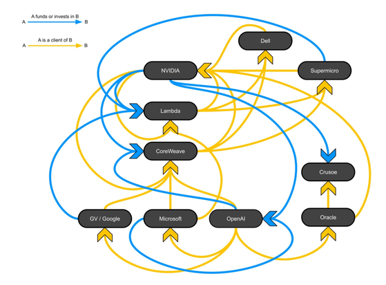 A Diagram Of How Unbelievably Circular All The Money In AI Compute Has Become