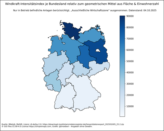 Deutschlandkarte. Farbskala von hellblau (niedrig) bis dunkelblau (hoch) zeigt die Windkraft-Intensitätsindex pro Bundesland, normiert auf den geometrischen Mittelwert aus Flächen- und Bevölkerungsanteil. Reihenfolge (hoch→niedrig): Schleswig-Holstein: 90308, Brandenburg: 81675, Sachsen-Anhalt: 72011, Niedersachsen: 56615, Mecklenburg-Vorpommern: 55132, Rheinland-Pfalz: 34604, Bremen: 28653, Nordrhein-Westfalen: 27071, Thüringen: 26265, Saarland: 23751, Sachsen: 18555, Hessen: 18290, Hamburg: 9935, Baden-Württemberg: 7751, Bayern: 7615, Berlin: 861.