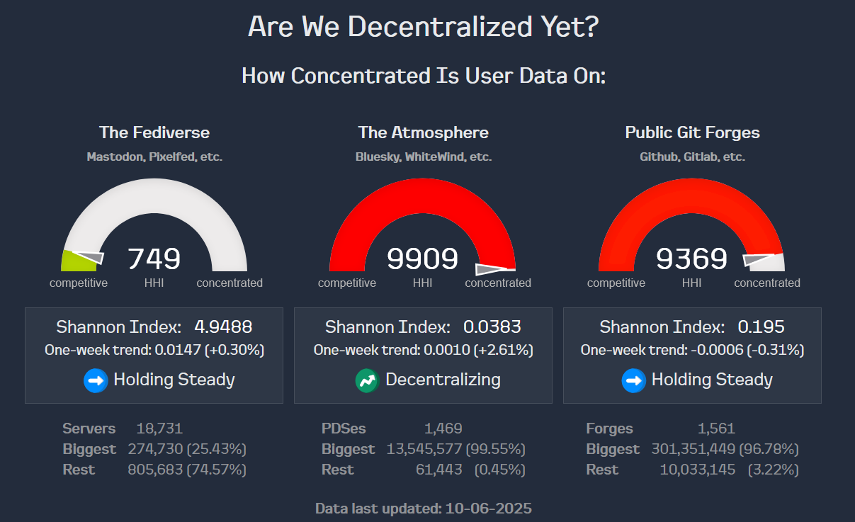 Chart showing Bluesky vs. Fediverse centralization according to the Shannon Index analytic. While the Fediverse is very decentralized the ATmospher is not.