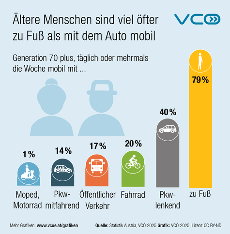 VCÖ-Grafik mit Titel „Ältere Menschen sind viel öfter zu Fuß als mit dem Auto mobil.“ zeigt, dass ältere Menschen viel häufiger zu Fuß mobil sind (79% der Generation 70plus gehen täglich , mehrmals die Woche) als mit dem Auto fahren (40 % fahren täglich, mehrmals die Woche) 20% fahren täglich oder mehrmals die Woche mit dem Fahrrad, 17  Prozent mit dem Öffentlichen Verkehr.