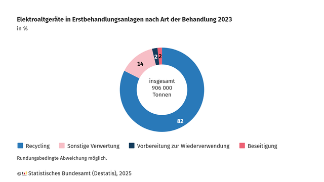 Die Grafik des Statistischen Bundesamts (Destatis) zeigt die Behandlung von Elektroaltgeräten in Erstbehandlungsanlagen im Jahr 2023 in Deutschland. Insgesamt wurden 906.000 Tonnen Elektroaltgeräte behandelt. Die Anteile der Behandlungsarten sind:
•	Recycling: 82 %,
•	Sonstige Verwertung: 14 %,
•	Vorbereitung zur Wiederverwendung: 2 %,
•	Beseitigung: 2 %.
Hinweis: Rundungsbedingte Abweichungen sind möglich.
Quelle: Statistisches Bundesamt (Destatis), 2025.