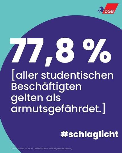 77,8 % aller studentischen Beschäftigten gelten als armutsgefährdet.