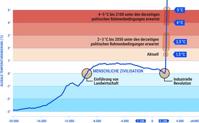 Temperaturkurve der letzten 2000 Jahre, milde Temperaturen in den letzten 10.000 Jahren, nahezu senkrechter Anstieg ab der industriellen Revolution. Bis 2050 könnten bereits drei Grad plus erreicht werden.