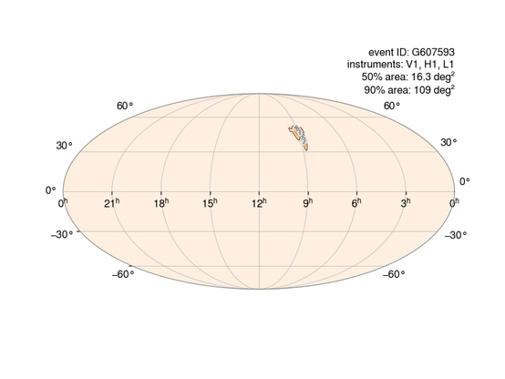 Initial sky localization. 90% area 110 sq deg.