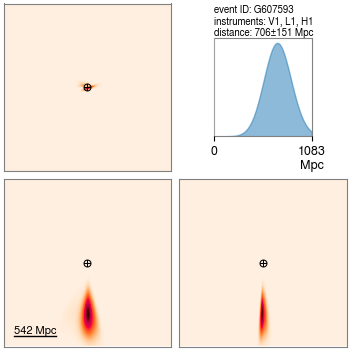 Initial three-dimensional volume localization. Distance around 710 Mpc.
