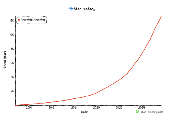12k+ stars for FreshRSS on GitHub
https://www.star-history.com/#FreshRSS/FreshRSS&Date