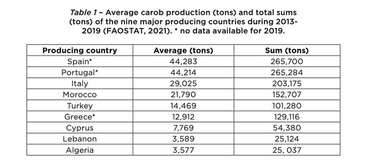 Excerpt Table 1 from linked paper. The table has 3 columns: Producing Country, Average (tons) and Sum (tons).n "Table 1 – Average carob production (tons) and total sums (tons) of the nine major producing countries during 2013- 2019 (FAOSTAT, 2021). * no data available for 2019." Spain * - 44, 283 average, 265, 700 sum. Portugal * - 44,214 average, 265,284 sum. Italy - 29,025 average, 203,175 sum. Morocco - 21,790 average, 152,707 sum. Turkey - 14,469 average, 101,280 sum. Greece * - 12,912 average, 129,116 sum. Cyprus - 7,769 average, 54,380 sum. Lebanon - 3,589 average, 25,124 sum. Algeria - 3,577 average, 25, 037.