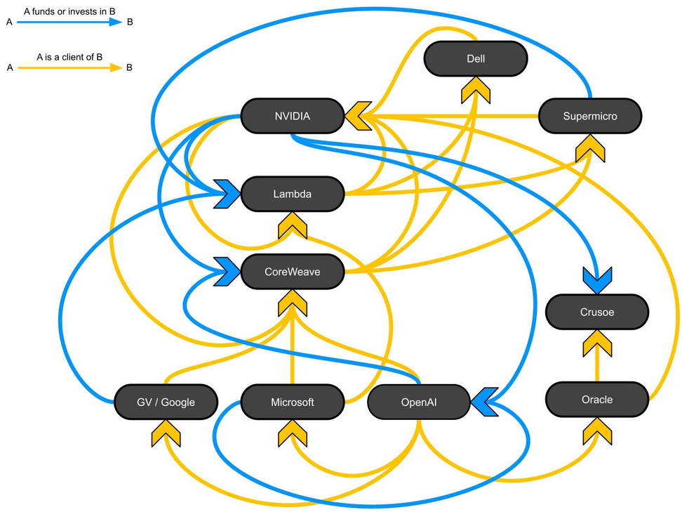 ## Alt Text Network diagram with tech companies in gray boxes connected by blue funding arrows and yellow client arrows. NVIDIA connects to Lambda, CoreWeave, Dell, and Supermicro, which connect to Microsoft, Google, OpenAI, Oracle, and Crusoe. Arrows loop back creating circular patterns. ## Caption This diagram reveals the circular financial relationships in AI compute infrastructure. NVIDIA both invests in and sells to cloud providers like CoreWeave and Lambda, who then provide services to hyperscalers like Microsoft and Oracle, who in turn invest back into the neocloud companies. OpenAI sits at the center as both a major customer and revenue source, illustrating how money cycles through the same companies rather than flowing from diverse end users.