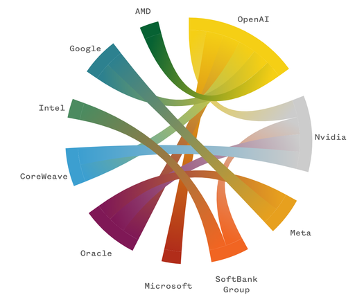 This chart shows which tech and AI companies are funding each other – many fund one company, which then funds another, which then funds the first one. Companies include OpenAi, Nvidia, Oracle, Meta.