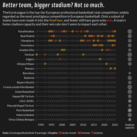 Timeline plot showing when different teams have made the final four and won EuroLeague Basketball, and a bubble chart showing stadium capacity. There seems to be no relationship between the two.
