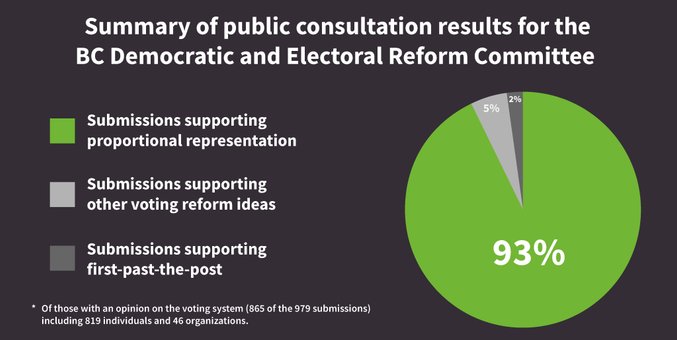 A graph showing 93% of submissions to the BC Democratic and Electoral Reform Committee committee called for proportional representation.
