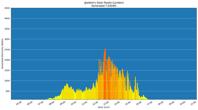 A colourful graph showing how the solar panels performed during the day.