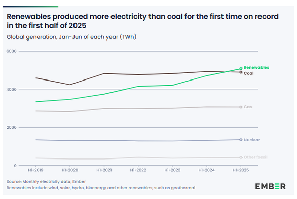 Grafico com quota de produção de eletricidade por fonte de energia. Pela primeira vez as energia renovaveis são a principal fonte