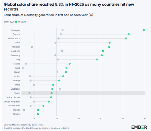 Evolução do peso de energia solar na produção de eletricidade no 1º semestre de 2025. A Hungria lidera com 29,6%