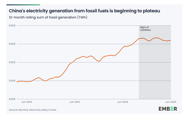 Grafico com a produção de eletricidade na China via combustiveis fosseis. No 1º semestre de 2025 parece ter estabilizado