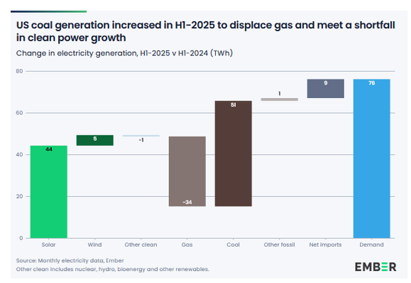 Grafico indicando como o aumento de procura de energia eletrica nos EUA foi produzida. O Carvão é a principal fonte