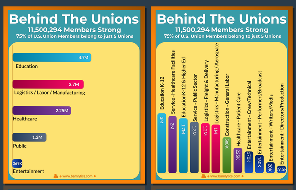 Two-panel chart titled “Behind The Unions.” Left shows 12 vertical bars representing individual unions and their membership totals. Right shows 5 horizontal bars grouped by sector—Education 4.7 M, Logistics / Labor / Manufacturing 2.7 M, Healthcare 2.25 M, Public 1.3 M, and Entertainment 369 K. Together they illustrate that roughly three-quarters of U.S. union members belong to just five broad sectors.