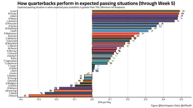 QB performance in expected passing situations (through Week 5)