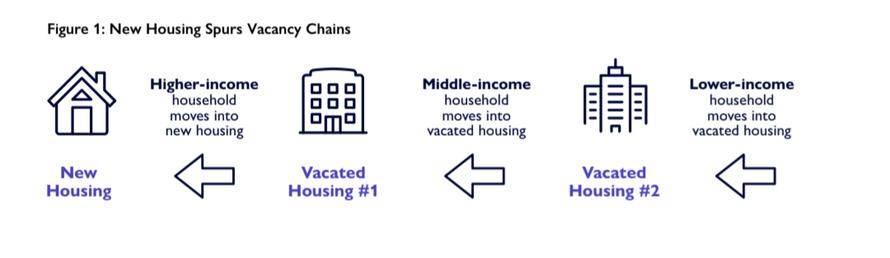 Image of illustration from linked report showing how vacancy chains work