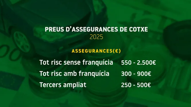 Infografia on es mostren els rangs de preus d'assegurances de cotxe en 2025 per a diferents modalitats: tot risc amb o sense franquícia i a tercers ampliat.