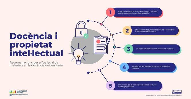 Docència i propietat intel·lectual. Recomanacions per a l'ús legal de materials en la docència universitària: 1. Reduïu la càrrega de fitxers al curs: utilitzeu enllaços sempre que siga possible. 2. Enllaceu els recursos electrònics accessibles a través de la Biblioteca 3. Utilitzeu materials amb llicències obertes. 4. Publiqueu les vostres obres amb llicències obertes. 5. Evieu l'ús de materials comercials sempre que siga possible.