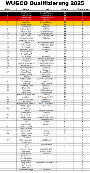 Platzierungen zur Deutschen Meisterschaft im Crossgolf 2025