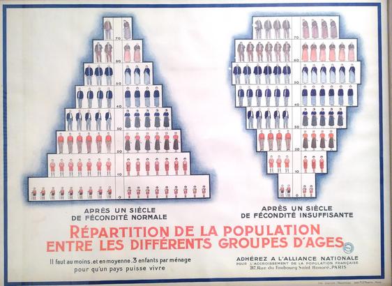 Affiche de l'Alliance nationale pour l'accroissement de la population française, représentant deux pyramides des âges "après un siècle de fécondité normale" et "après un siècle de fécondité insuffisante", 1928