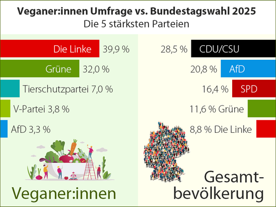 Dieses Bild ist eine grafische Darstellung von Wahlergebnissen, die zwei Datensätze vergleicht: die Umfrage von Veganer:innen und die Ergebnisse der Bundeswahl 2025. Auf der linken Seite befindet sich eine vertikale Balkengrafik, die die Wahlergebnisse der Veganer:innen darstellt, wobei die Balken von oben nach unten die folgenden Parteien und deren Prozentsätze zeigen: "Die Linke" (39,9%), "Grüne" (32,0%), "Tierschutzpartei" (7,0%), "V-Partei" (3,8%) und "AfD" (3,3%). Auf der rechten Seite befindet sich eine Menschenmenge, die die Gesamtbevölkerung darstellt. Über der Menschenmenge befinden sich horizontal angeordnete Balken, die die Wahlergebnisse der Bundeswahl 2025 zeigen: "CDU/CSU" (28,5%), "AfD" (20,8%), "SPD" (16,4%), "Grüne" (11,6%) und "Die Linke" (8,8%). Unter den jeweiligen Datensätzen befinden sich die Beschriftungen "Veganer:innen" und "Gesamtbevölkerung".

Bereitgestellt von @altbot, privat und lokal generiert mit Gemma3:27b

🌱 Energieverbrauch: 0.176 Wh