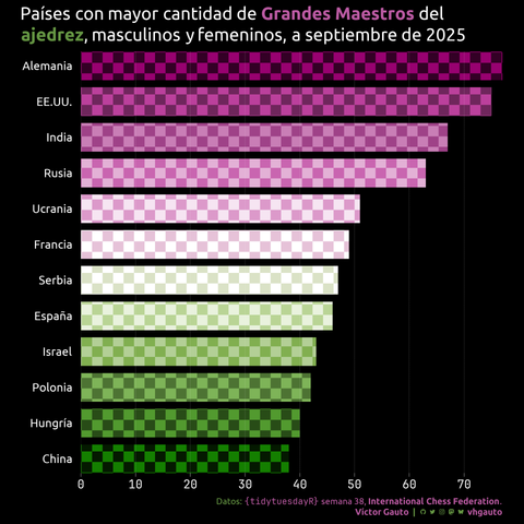 Figura de barras, con diseño cuadriculado, mostrando los países con mayor cantidad de Grandes Maestros, siendo Alemania, EEUU, India, Rusia, Ucrania, Francia, Serbia, España, Israel, Polonia, Hungría y China.