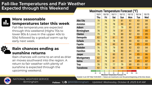 Fall temperatures are expected through this weekend (Highs 70s to lower 80s & Lows in the upper 40s to 50s) followed by a gradual warm-up by early next week.  Rain chances will come to an end as drier air moves southward into the region. A return to fair weather with plenty of sunshine is expected through the upcoming weekend.