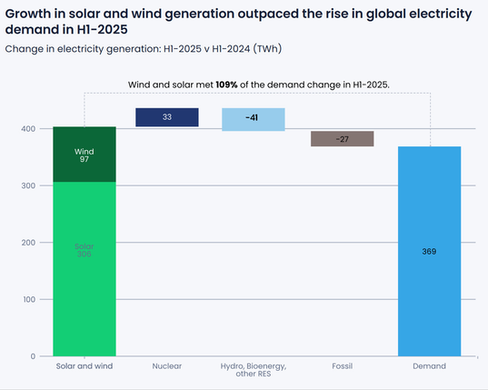 Growth in solar and wind generation outpaced the rise in global electricity
demand in H1-2025
Change in electricity generation: H1-2025 v H1-2024 (TWh)
Wind and solar met 109% of the demand change in H1-2025.
chart description:
Solar: 306, Wind, stacked on top: 97 (total - slightly over the 400 line)
Nuclear: 33, above the 400 line
Hydro, Bioenergy, other RES: going down from the line set by nuclear, -41, going slightly under the 400 line.
Fossil: going down from the line set by Hydro etc.: -27
the rightmost column is the sum of all said changes, labeled "demand": 369