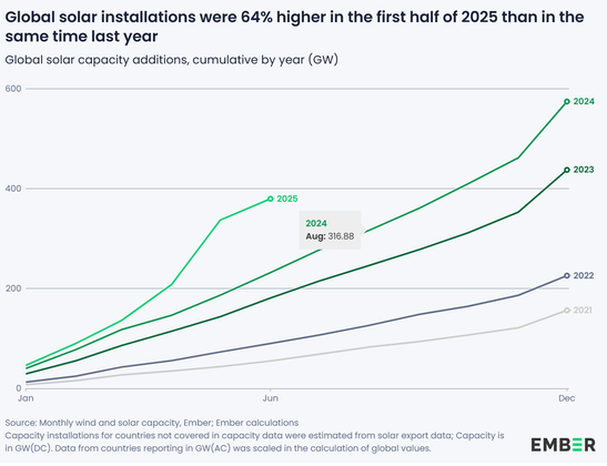 Global solar installations were 64% higher in the first half of 2025 than in the
same time last year
Global solar capacity additions, cumulative by year (GW)
chart description:
lines sloping up, each year above what it was before. 2021 goes slightly below 200, 2022 slightly above it, 2023 goes way up to slightly above 400, 2024 even higher to nearly 600.
2025 goes up to June, but is already near the 400 line, while 2024 was at 317 at the same time. it's definitely on pace to not just catch up but break the record by a lot.
Source: Monthly wind and solar capacity, Ember; Ember calculations
Capacity installations for countries not covered in capacity data were estimated from solar export data; Capacity is —
in GW(DC). Data from countries reporting in GW(AC) was scaled in the calculation of global values.