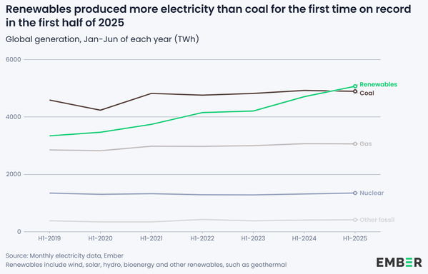 Renewables produced more electricity than coal for the first time on record
in the first half of 2025
Global generation, Jan-Jun of each year (TWh)

line chart going from 2019 to 2025. the line for Nuclear is nearly flat at below 2000, the line for Gas is also nearly flat at ~3000. the line for coal goes down but then up again and close to 5000, and the line for renewables goes from a bit above gas in 2019, constantly going up until it overtakes coal in 2025.

source: monthly electricity data, Ember