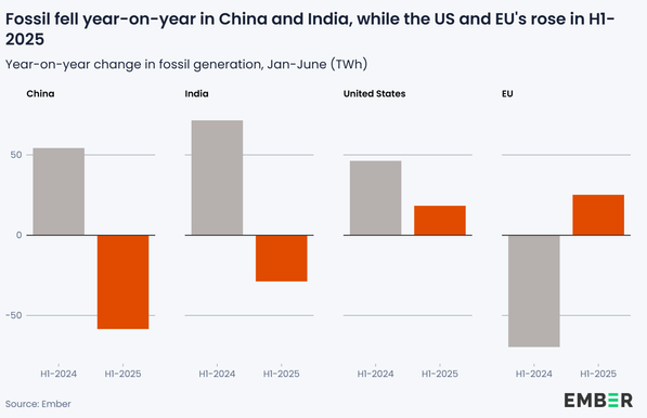 Fossil fell year-on-year in China and India, while the US and EU's rose in H1-
2025
Year-on-year change in fossil generation, Jan- June (TWh)

two-bar charts for each country, 2024 and 2025. China has 2024 at +50 then 2025 at more than -50. India is +~75 then -~25. US is at +~50 then +~20, EU is at -~60 then +~25.