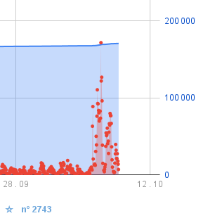 détail du graphe de participation sur la n°2743 Macron Destitution. 3 pics (en rouge, nombre de votes/heure), de moins en moins haut, un peu moins de 200/h pour le 1er (avant-hier), un peu moins de 100/heure pour le 2eme (hier), un peu moins de 50/heure pour le 3eme (aujourd'hui).

Score : 171k (un peu moins) à 17h30 le 8/10/25