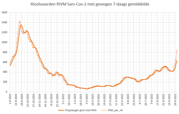 Actuele grafiek met duidelijke snelle stijging 17e golf  “Rioolwaarden RIVM Sars-Cov-2 met gewogen 7-daags gemiddelde. “
