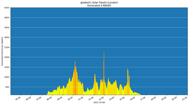 A colourful graph showing how the solar panels performed during the day.