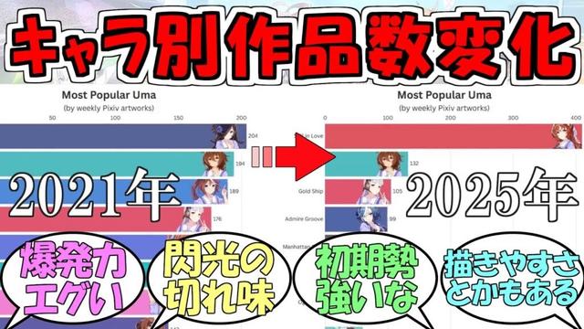 『ウマ娘pixiv作品投稿数の変遷』に対するみんなの反応【ウマ娘プリティーダービー】