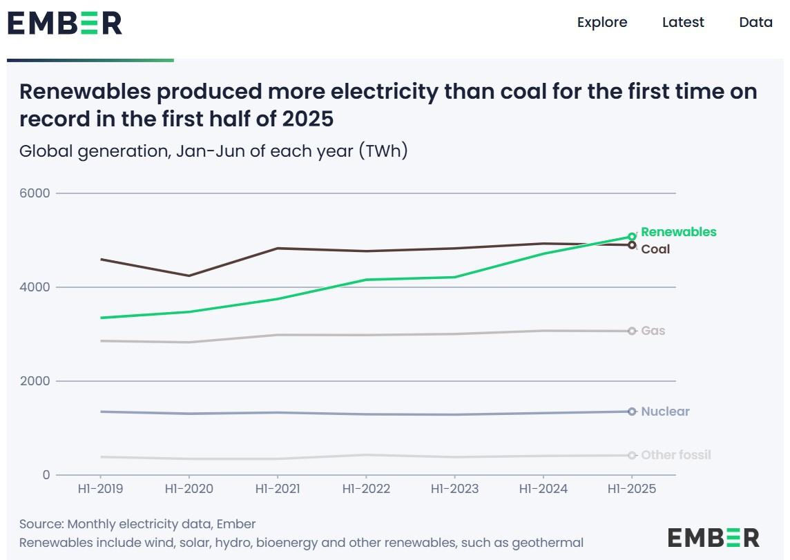 Graph showing global electricity from renewables vs coal for H1 of 2019 through 2025, in TWh. Moving from 3400 vs 4500 TWh in 2019 to 5100 vs 4900 TWh in 2025: lines crossing.