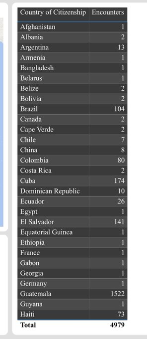 The image displays a table listing various countries of citizenship alongside the number of encounters associated with each. The total number of encounters is 4,979, with notable entries such as Guatemala (1,522), Mexico (1,704), Cuba (174), Colombia (80).