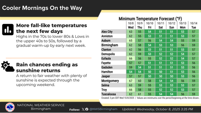 More fall-like temperatures the next few days, with highs in the 70s to lower 80s & lows in the upper 40s to 50s, followed by a gradual warm-up by early next week. A return to fair weather with plenty of sunshine is expected through the upcoming weekend.