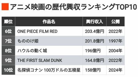 アニメ映画《歴代興収トップ10》「鬼滅の刃」が異次元の強さ！「ワンピース」「スラムダンク」など、“2020年以降”にヒット規模拡大の理由は？（東洋経済オンライン） - Yahoo!ニュース