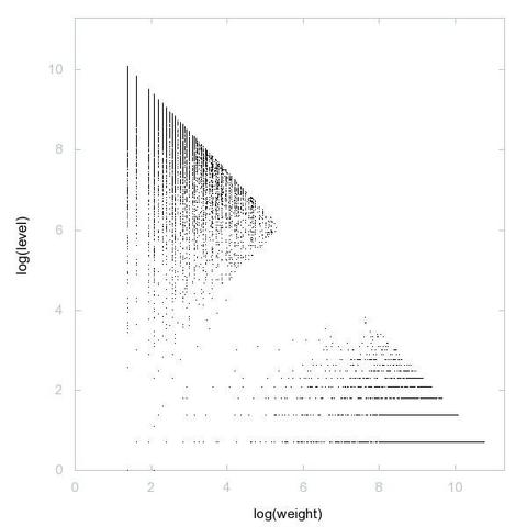 Decomposition into weight × level + jump of A024894 in 2D (log(weight), log(level))